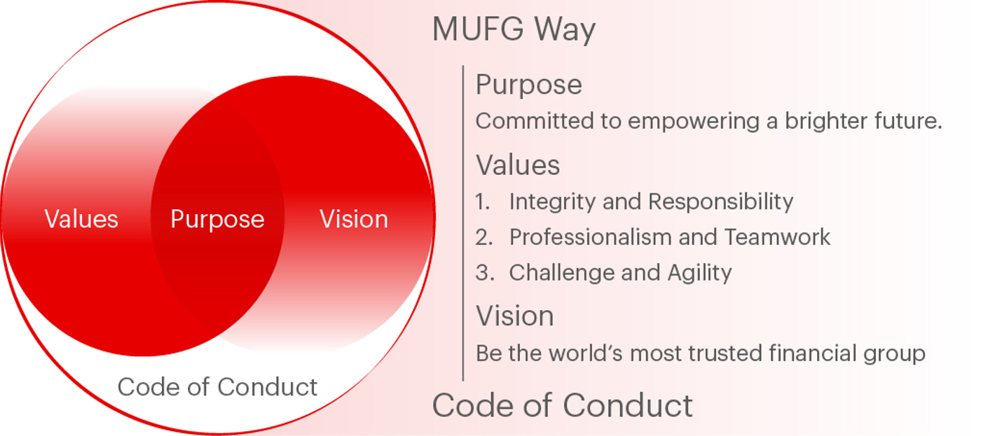 MUFG Way Diagram