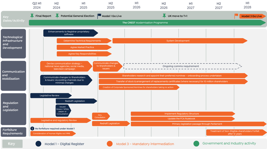 Lee Cooper Timeline