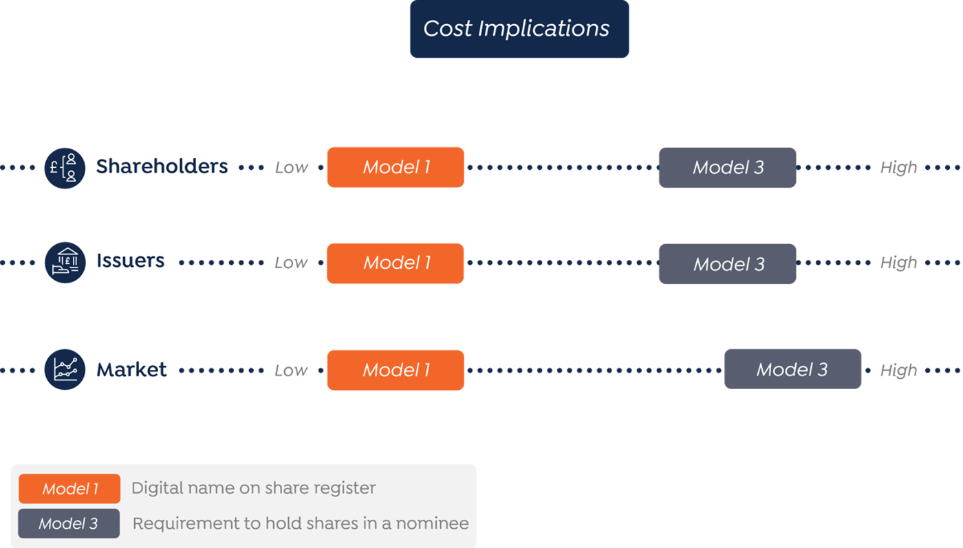 Cost Implications